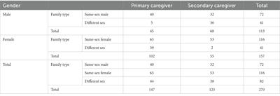 Parental positive affect and negative affect in same- and different-sex parent families: no associations with parental gender and caregiving role